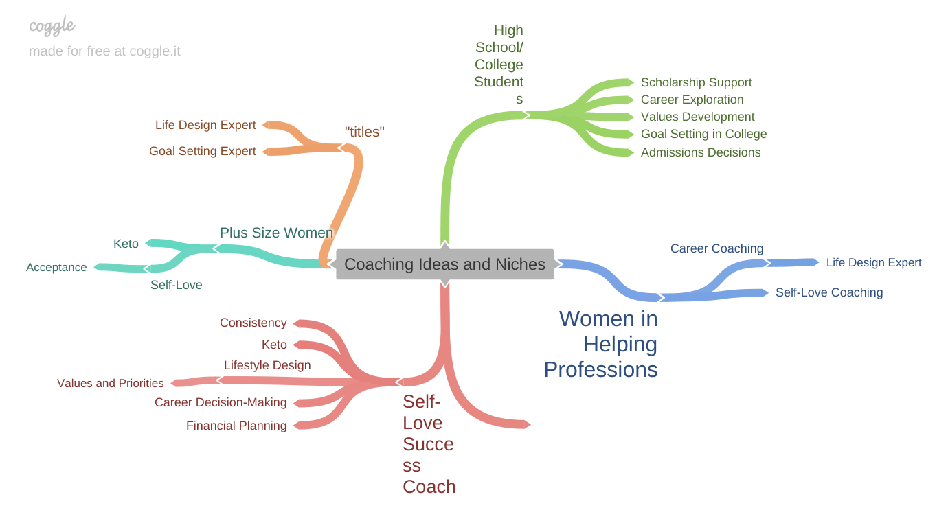 a mind map of different niche ideas I had when starting my business